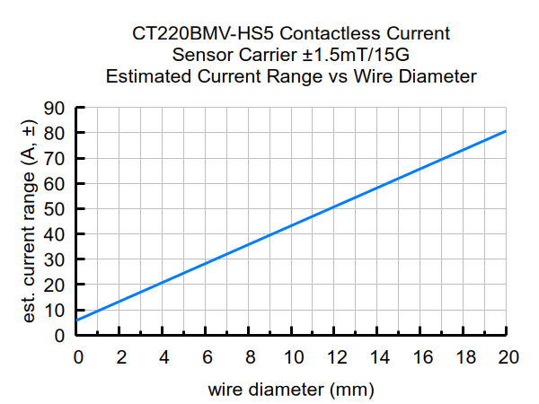 CT220BMV-HS5 Contactless Current Sensor Carrier ±1.5mT/15G