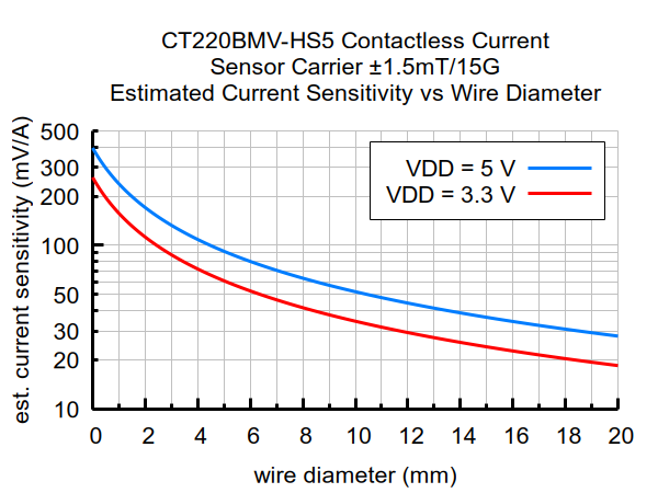 CT220BMV-HS5 Contactless Current Sensor Carrier ±1.5mT/15G