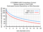 CT220BMV-HS5 Contactless Current Sensor Carrier ±1.5mT/15G