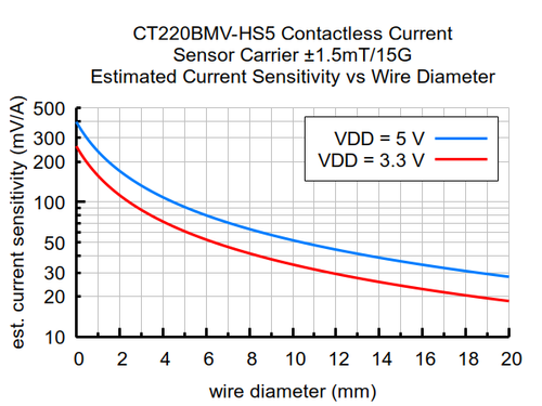 CT220BMV-HS5 Contactless Current Sensor Carrier ±1.5mT/15G