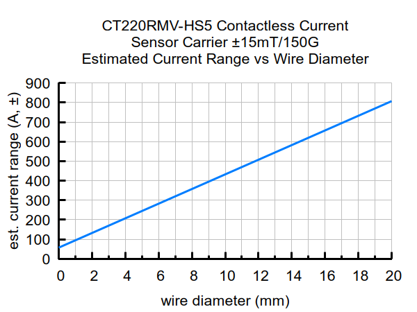 CT220RMV-HS5 Contactless Current Sensor Carrier ±15mT/150G