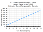 CT220RMV-HS5 Contactless Current Sensor Carrier ±15mT/150G