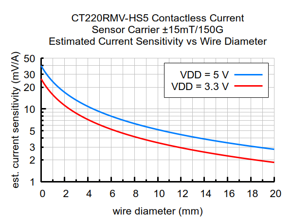 CT220RMV-HS5 Contactless Current Sensor Carrier ±15mT/150G