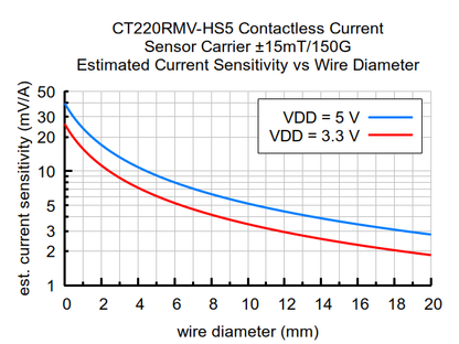 CT220RMV-HS5 Contactless Current Sensor Carrier ±15mT/150G