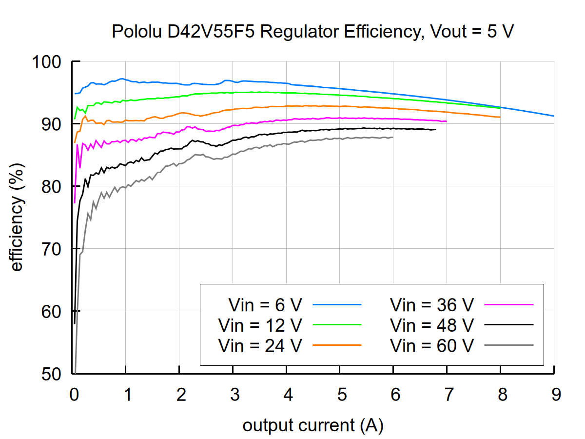 5V, 6A Step-Down Voltage Regulator D42V55F5