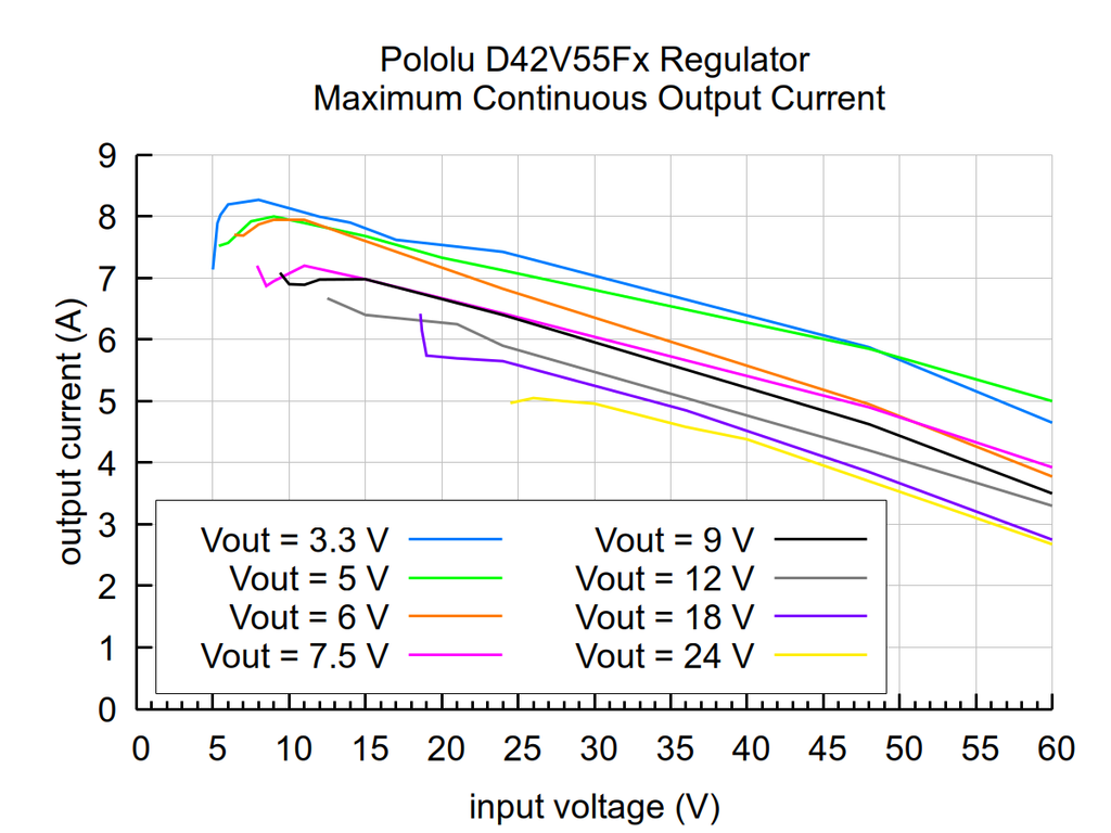5V, 6A Step-Down Voltage Regulator D42V55F5