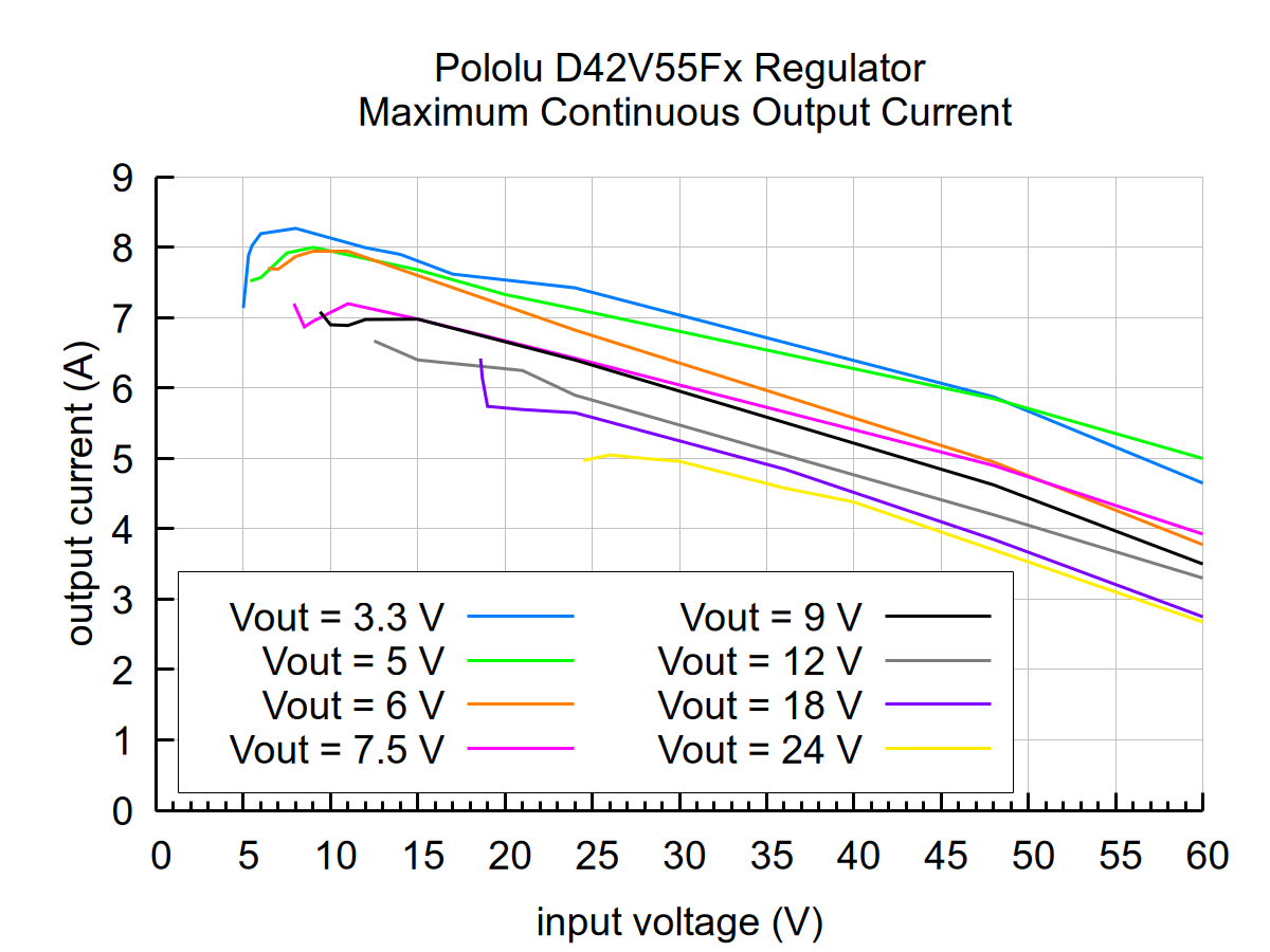 5V, 6A Step-Down Voltage Regulator D42V55F5