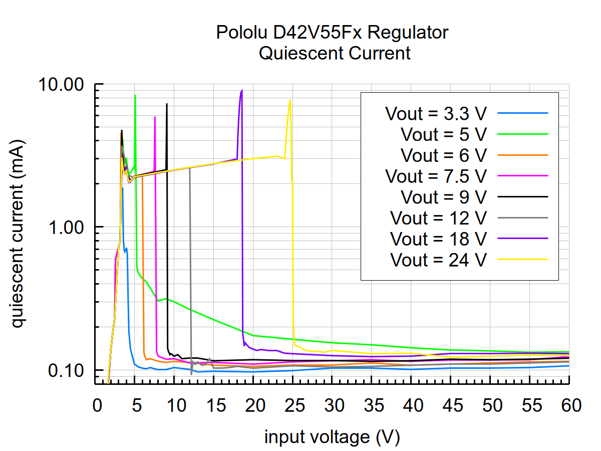 5V, 6A Step-Down Voltage Regulator D42V55F5