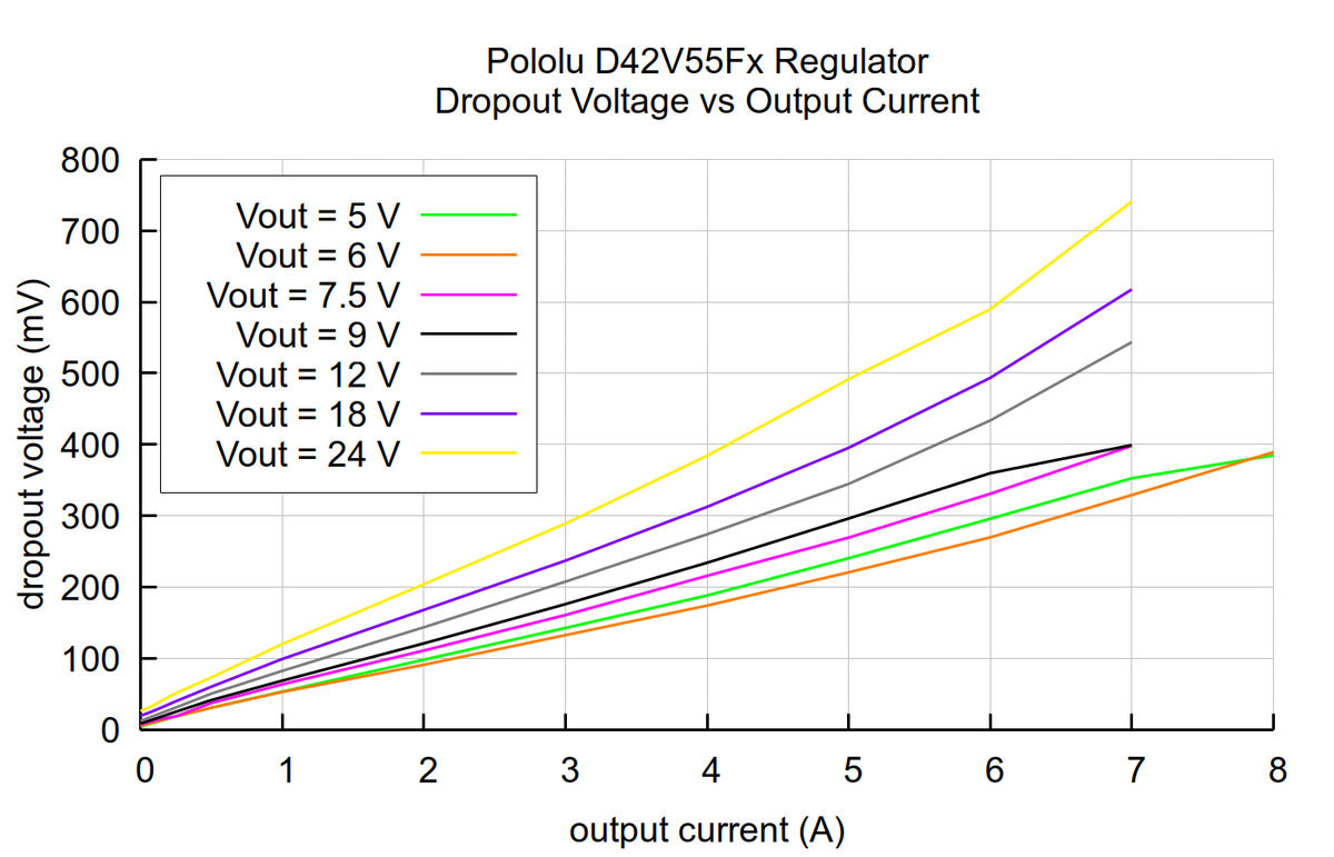 5V, 6A Step-Down Voltage Regulator D42V55F5