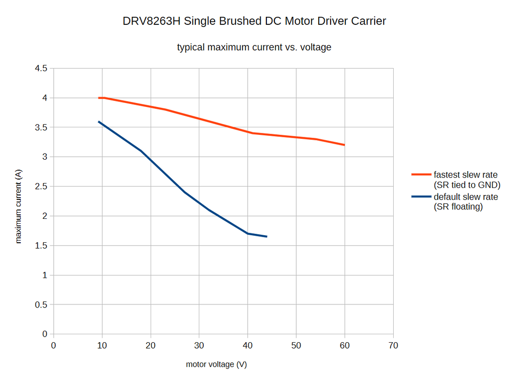 DRV8263H Single Brushed DC Motor Driver Carrier