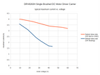 DRV8263H Single Brushed DC Motor Driver Carrier
