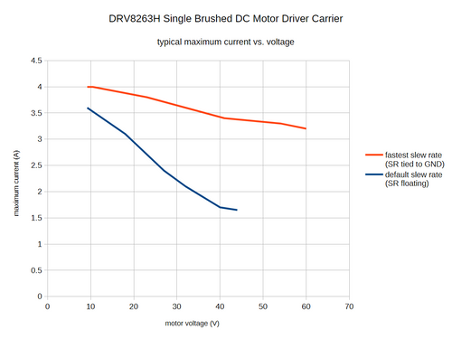 DRV8263H Single Brushed DC Motor Driver Carrier