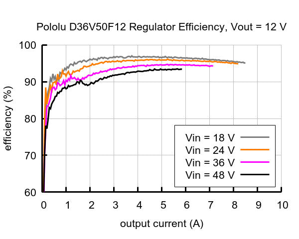 12V, 4.5A Step-Down Voltage Regulator D36V50F12