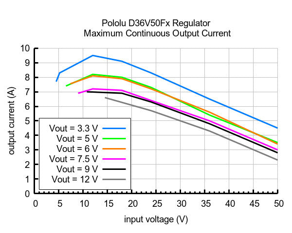 12V, 4.5A Step-Down Voltage Regulator D36V50F12