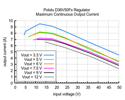 12V, 4.5A Step-Down Voltage Regulator D36V50F12