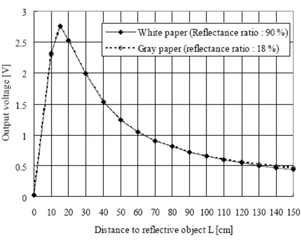 Sharp GP2Y0A02YK0F Analog Distance Sensor 20-150cm