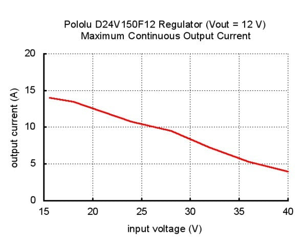 Pololu 12V, 15A Step-Down Voltage Regulator D24V150F12