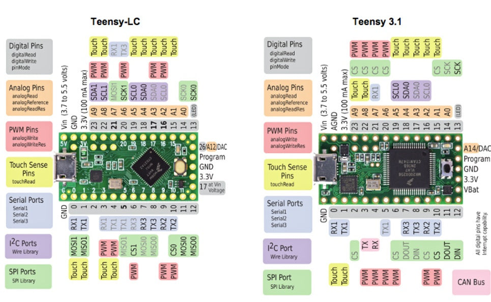 Teensy-LC without Pins